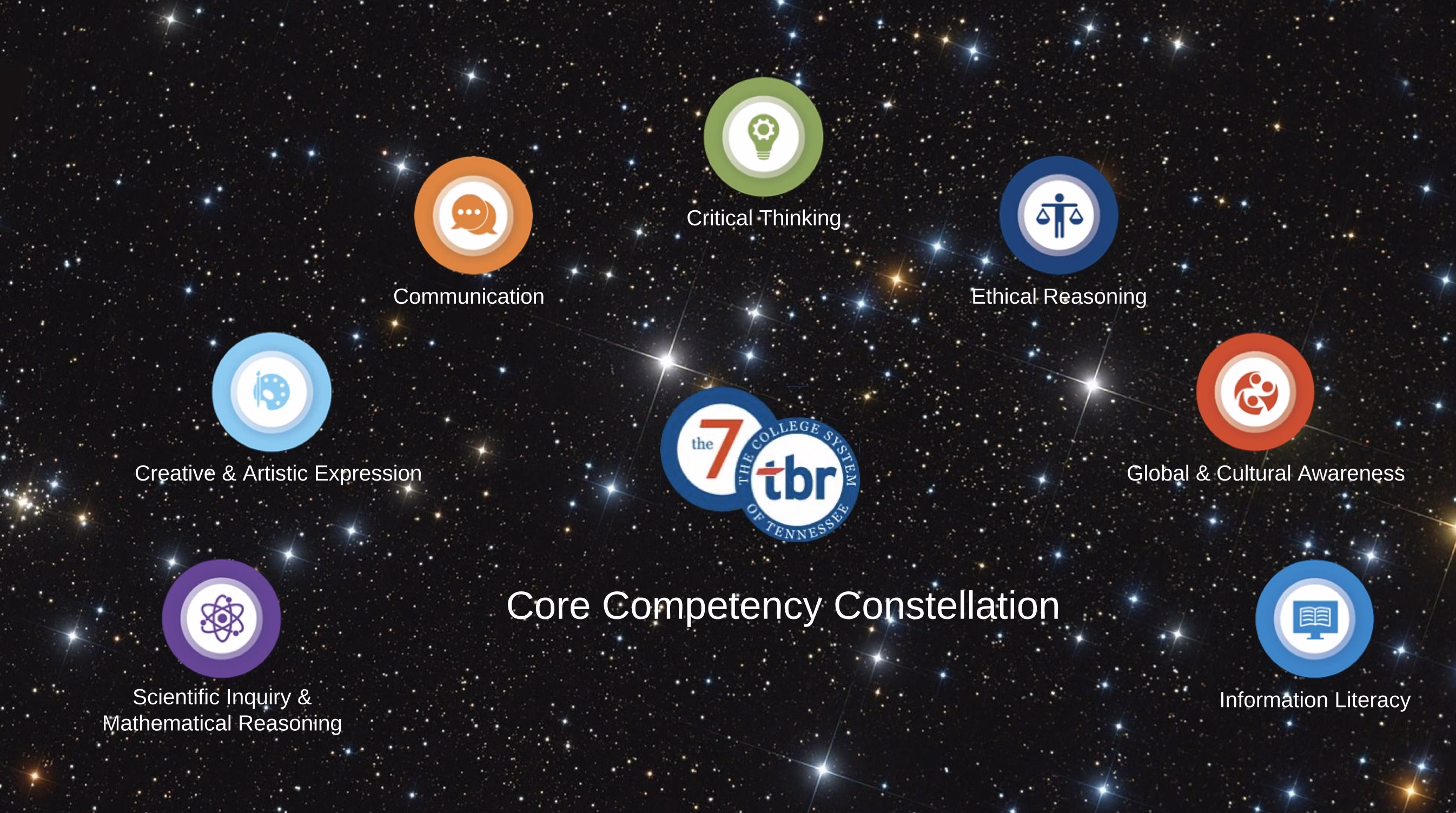 This image presents the 7 Core Competencies as a constellation, with Critical Thinking as the "north star", or first among equals, as a learning outcome.